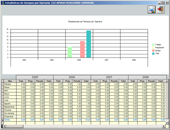 Estad&iacute;sticas de tiempos por Operario