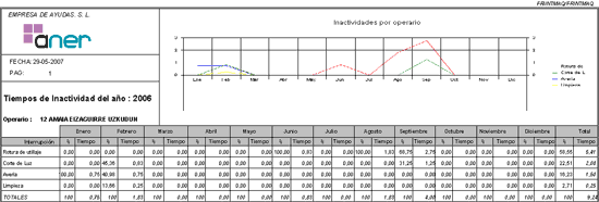 Informe Interrupci&oacute;n operario