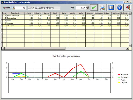 Inactividades por operario